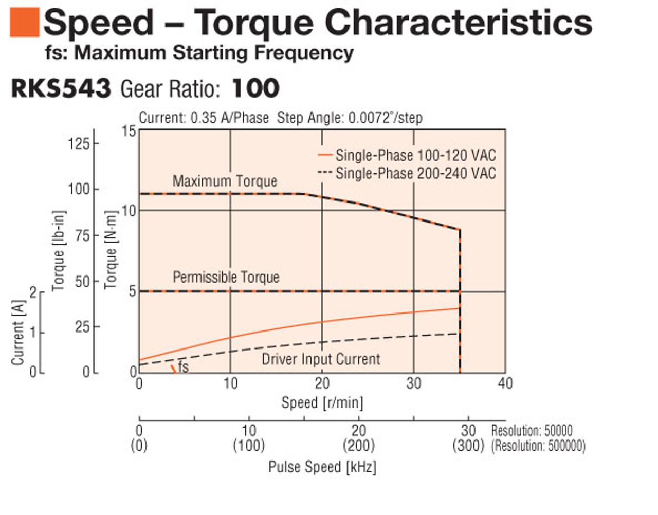 RKS543BC-HS100-3 - Speed-Torque