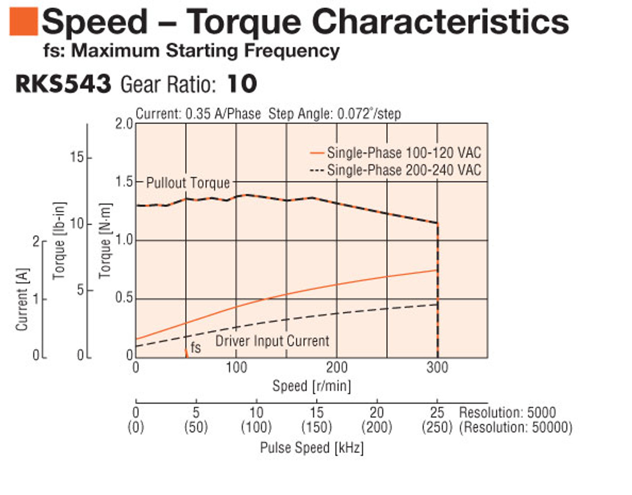 RKS543BC-TS10-3 - Speed-Torque