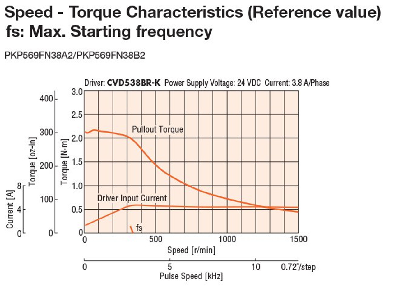 PKP569FN38B2 - Speed-Torque