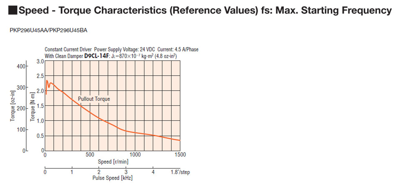 PKP296U45BA - Speed-Torque