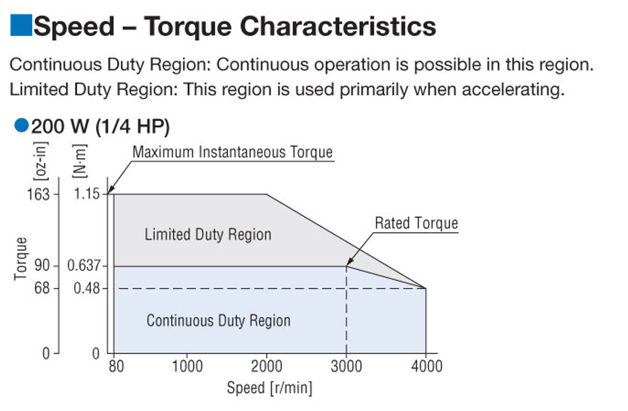 BMU6200SAP-200A - Speed-Torque