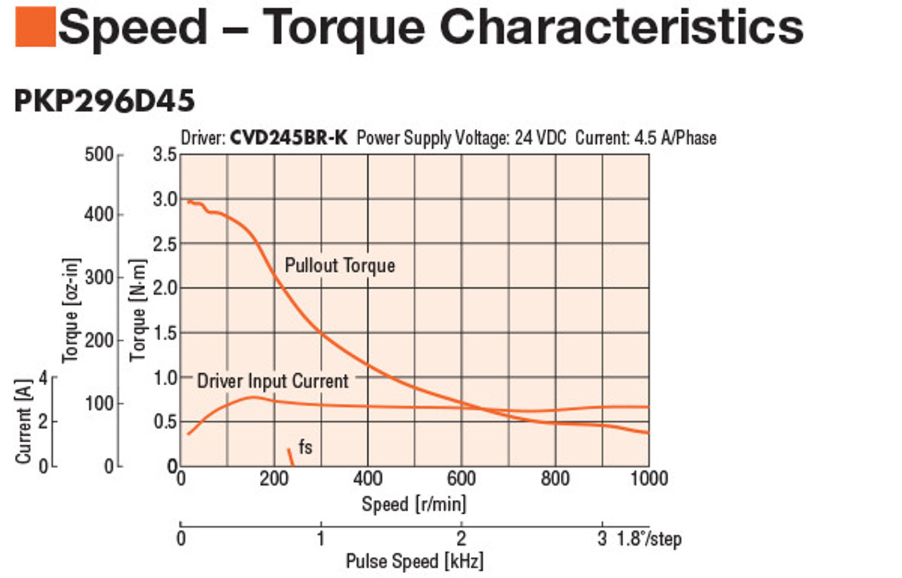 PKP296D45AA - Speed-Torque