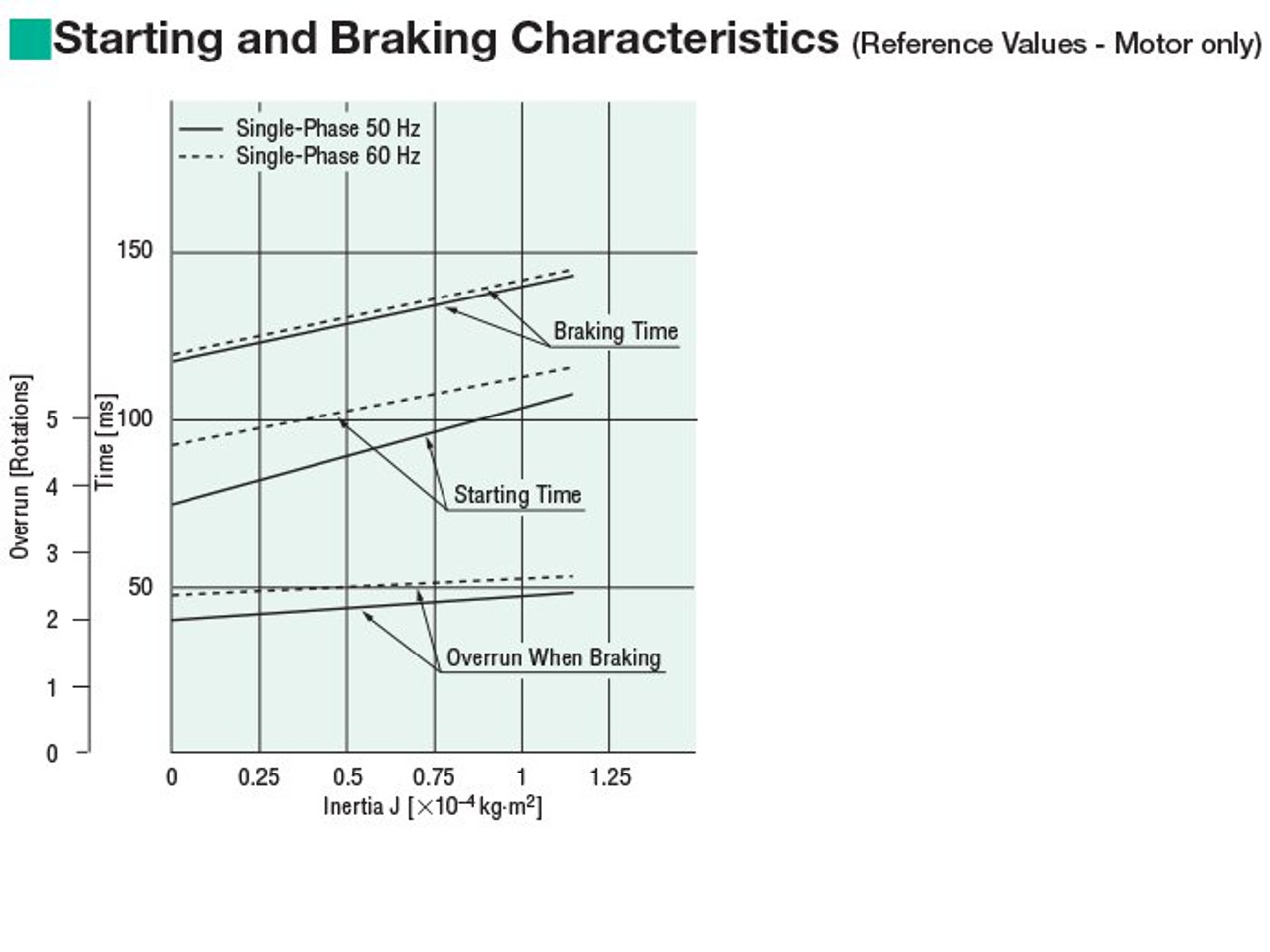 5RK60UAM-300A - Brake Specifications