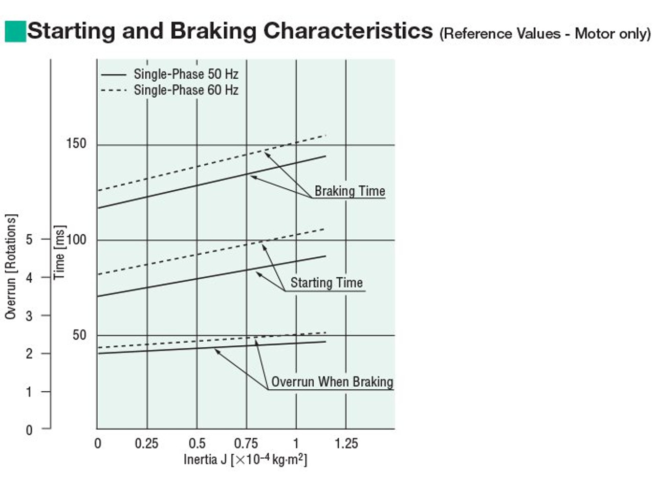 5RK90UAM-12.5A - Brake Specifications