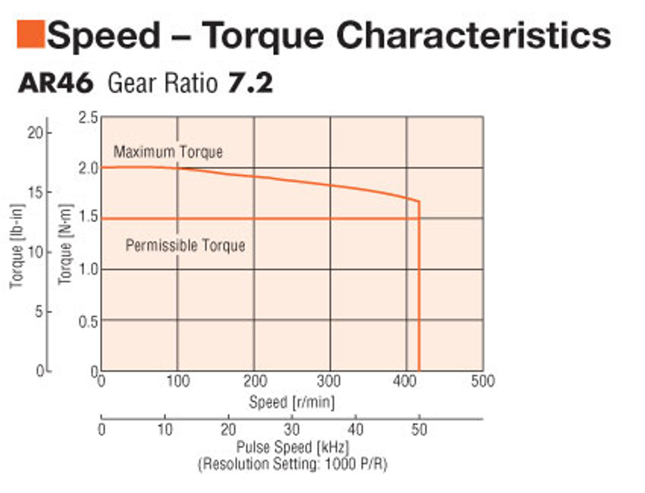 AR46AA-N7.2-3 - Speed-Torque