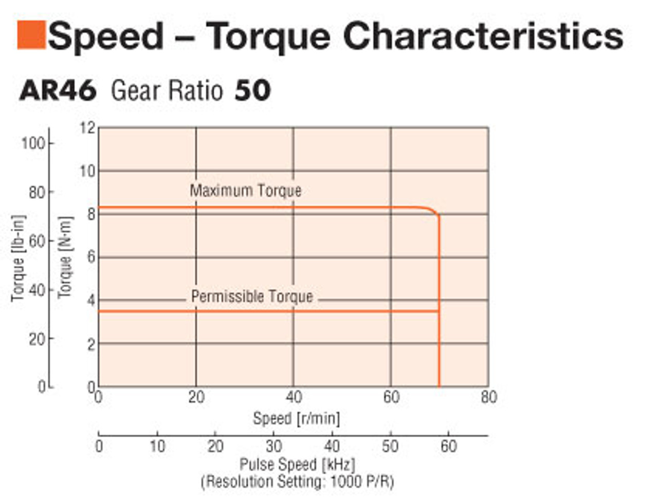 AR46ACD-H50-3 - Speed-Torque