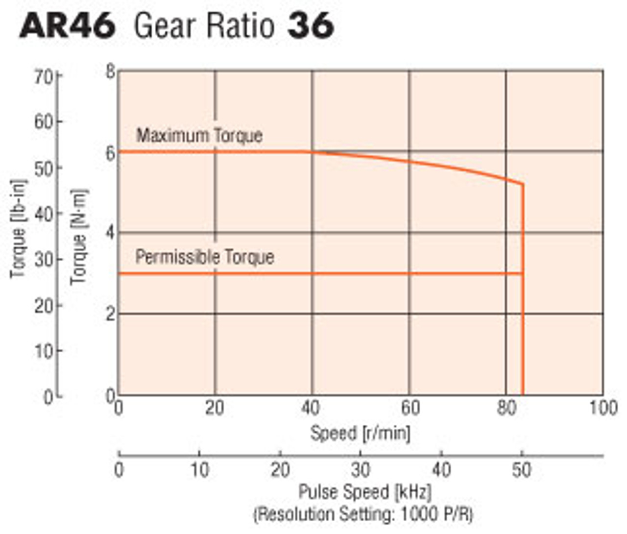 AR46ACD-PS36-3 - Speed-Torque