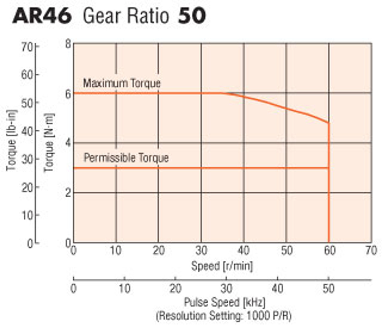 AR46ACD-PS50-3 - Speed-Torque