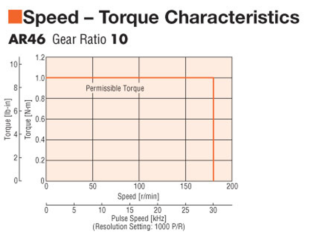 AR46ACD-T10-3 - Speed-Torque