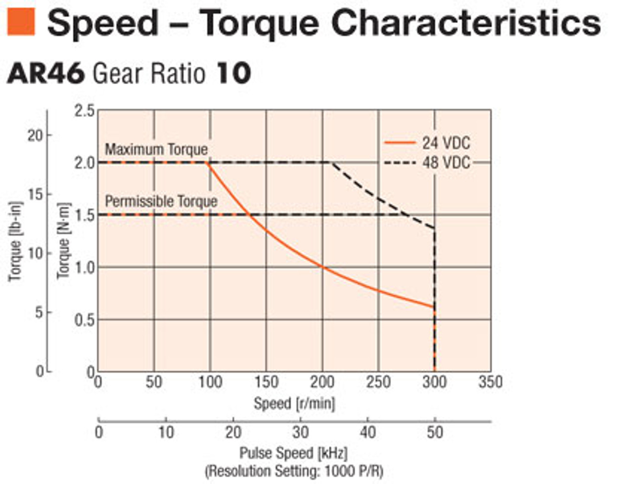 AR46AK-N10-3 - Speed-Torque