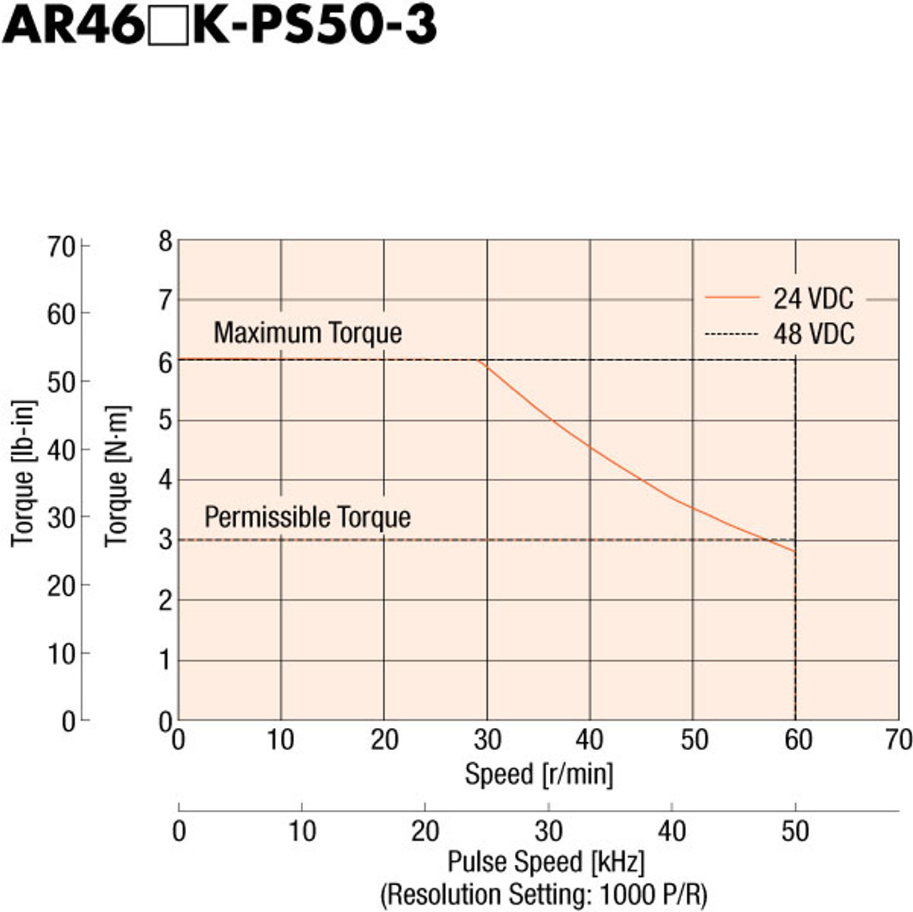 AR46AK-PS50-3 - Speed-Torque