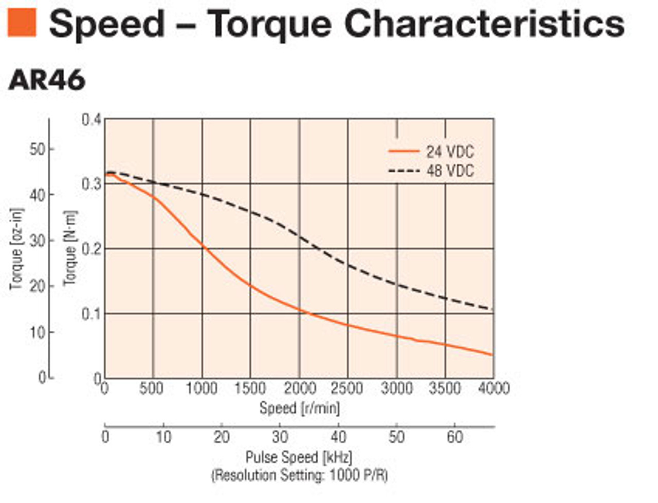 AR46AKD-3 - Speed-Torque