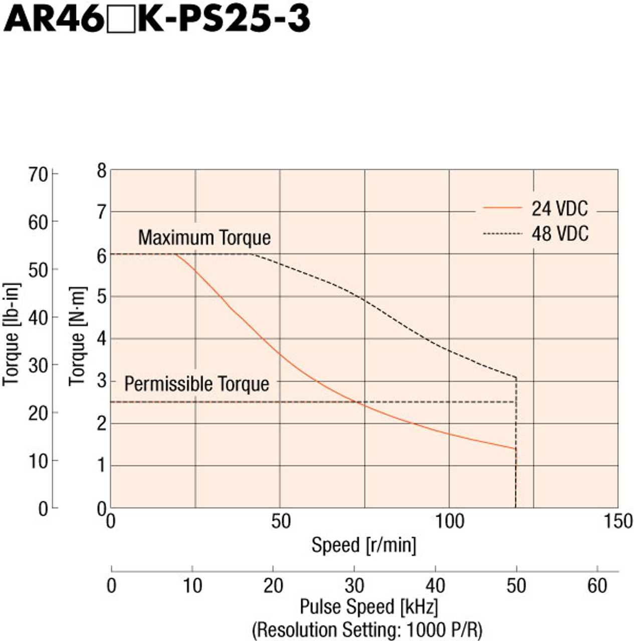 AR46AKD-PS25-3 - Speed-Torque