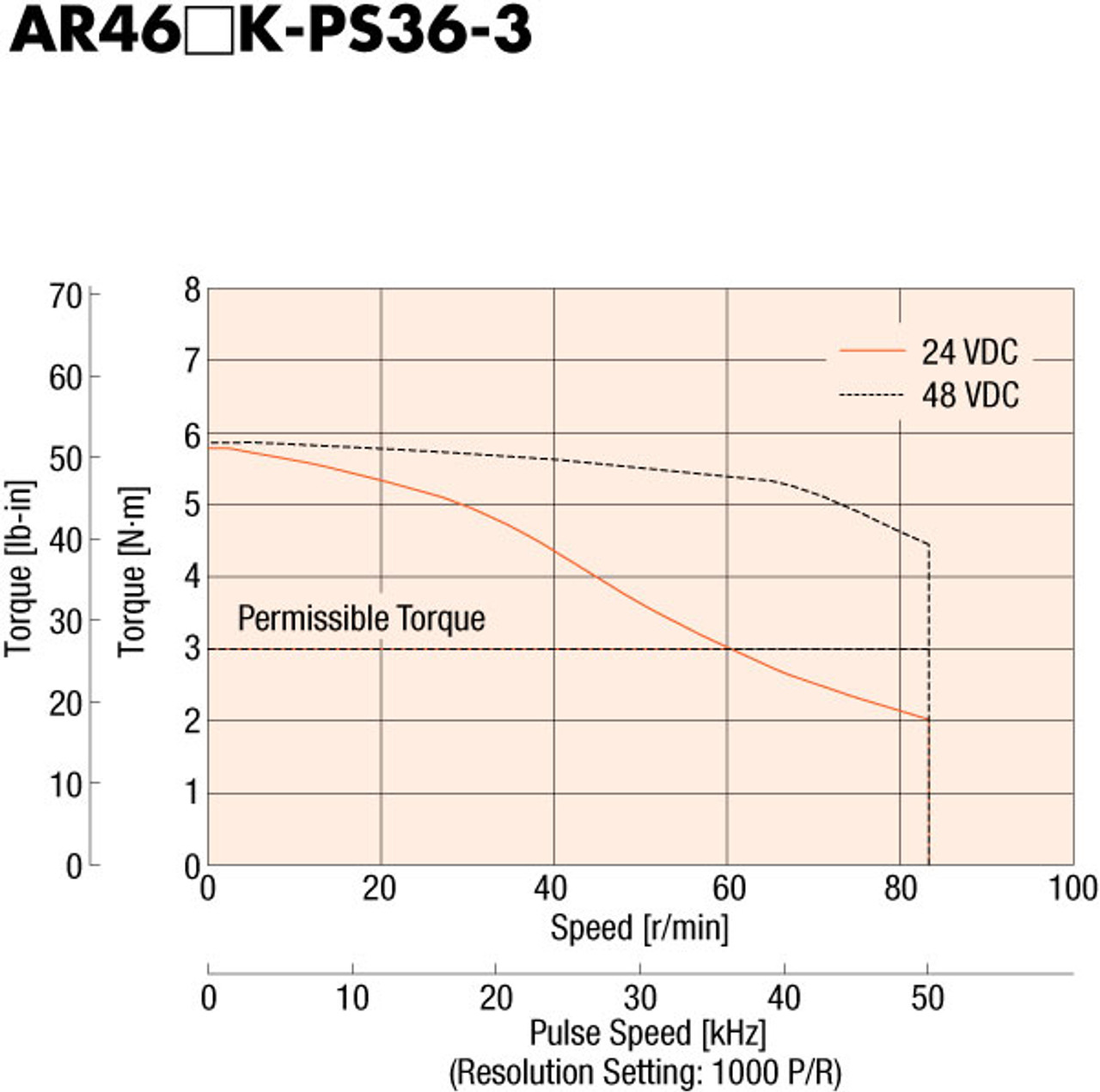 AR46AKD-PS36-3 - Speed-Torque