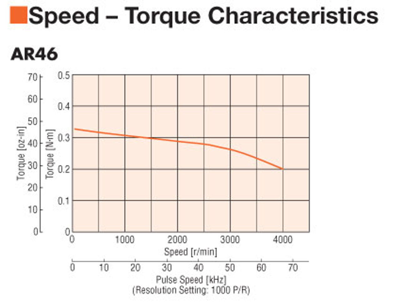 AR46MA-3 - Speed-Torque