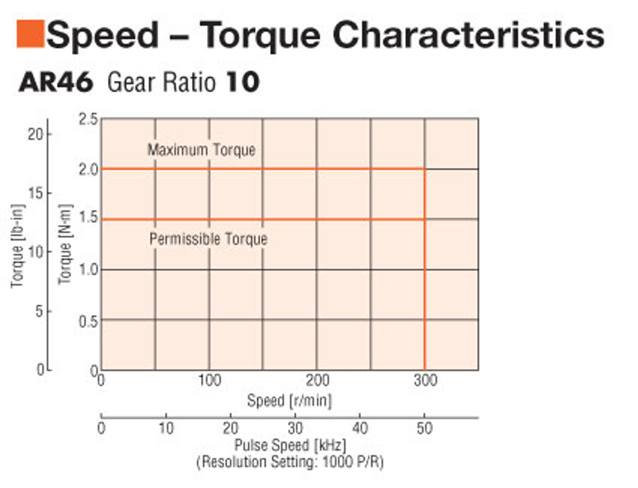 AR46MA-N10-3 - Speed-Torque