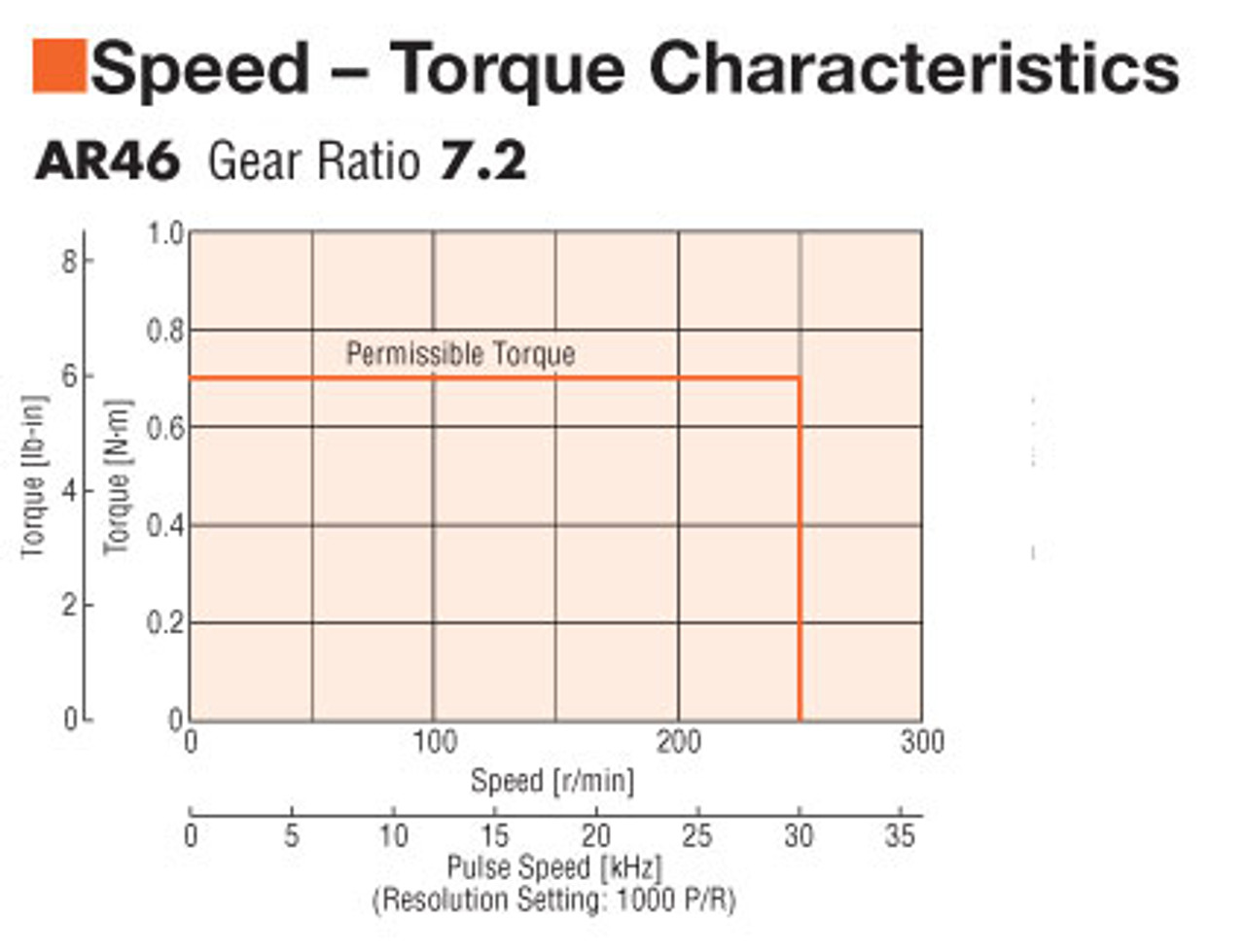 AR46MA-T7.2-3 - Speed-Torque