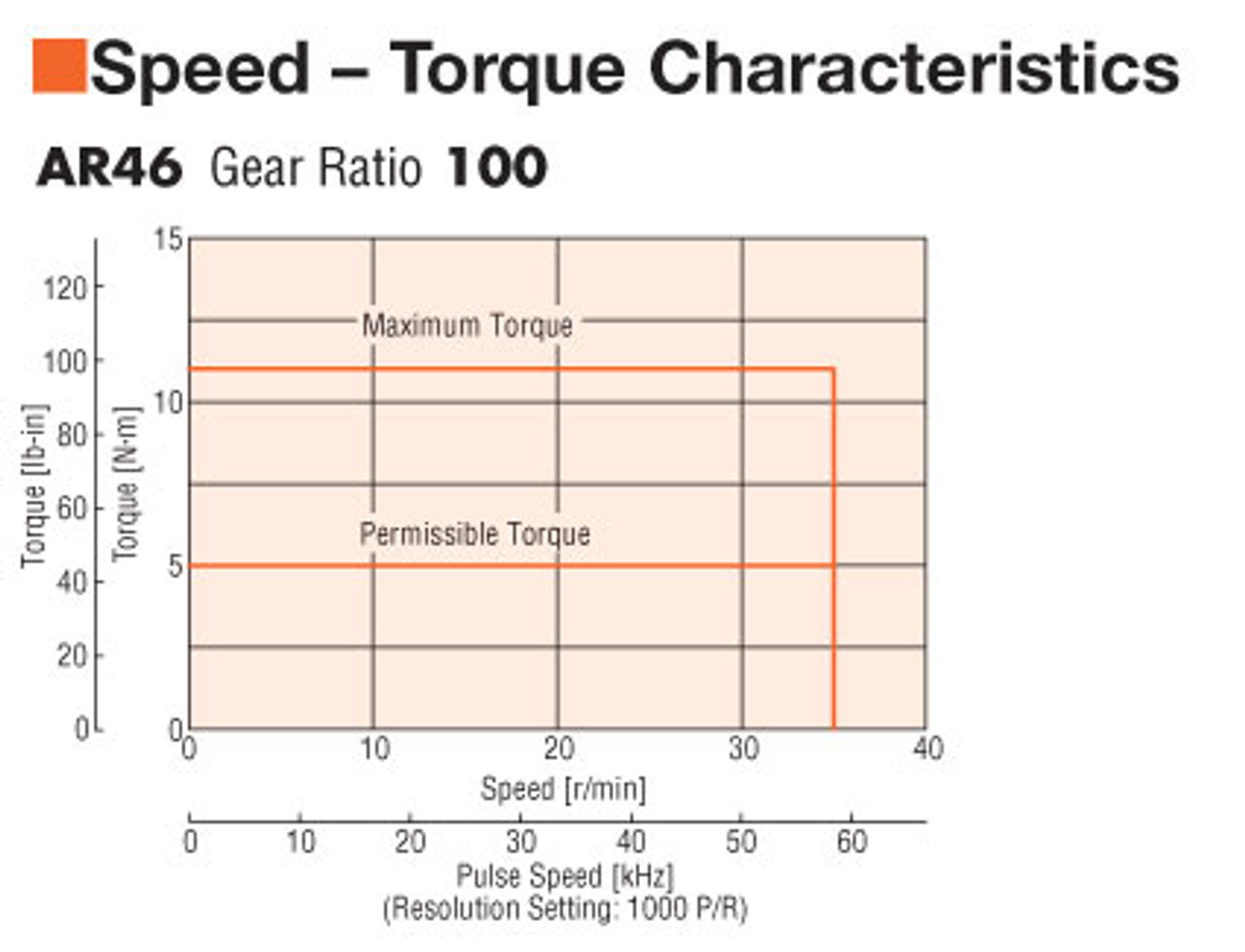 AR46MAD-H100-3 - Speed-Torque