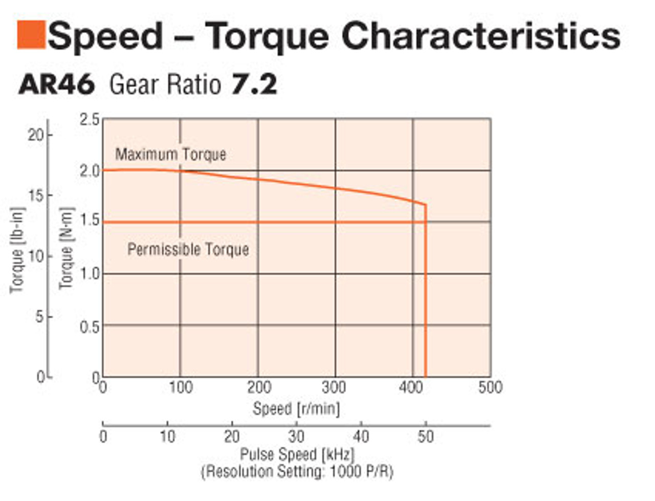 AR46MAD-N7.2-3 - Speed-Torque