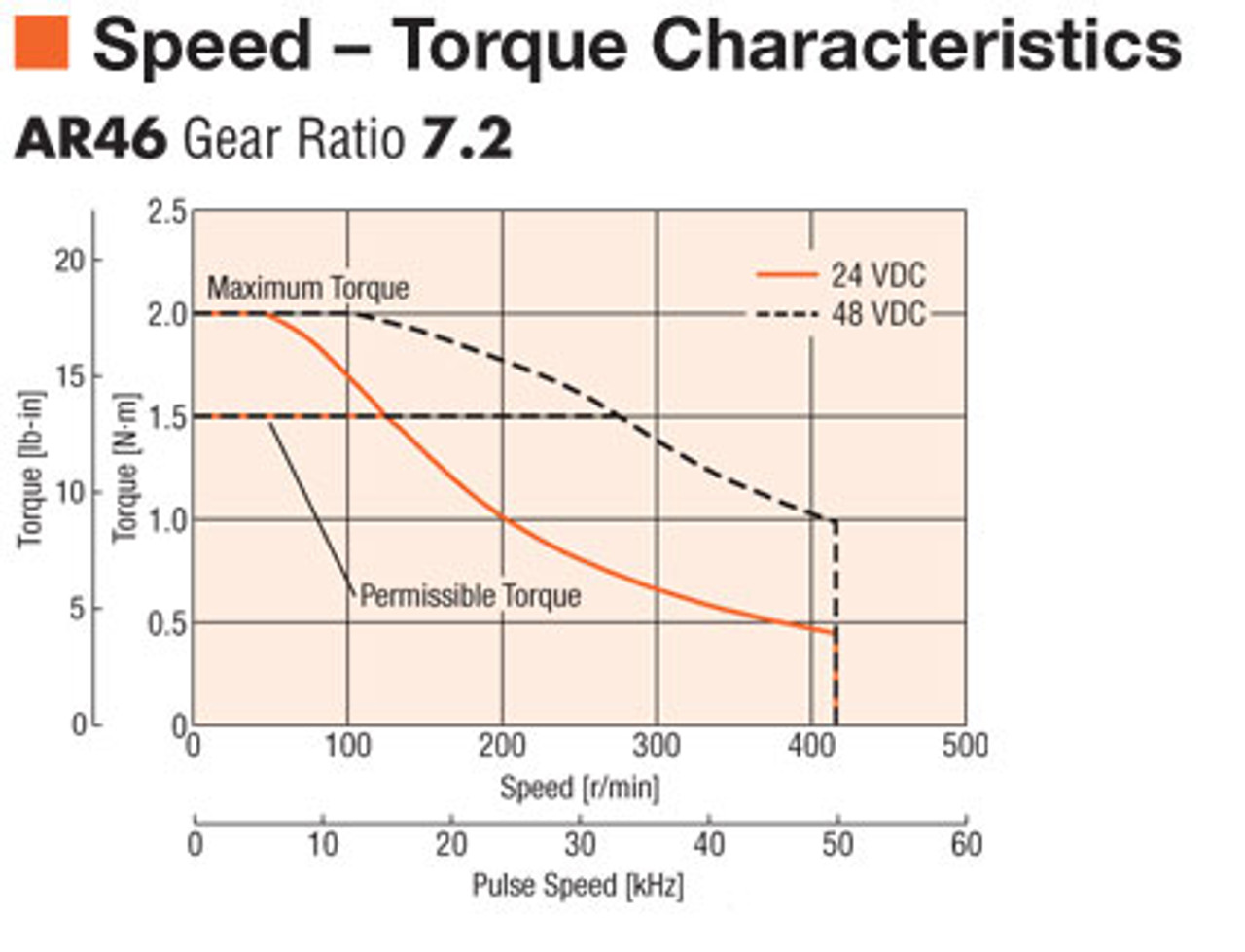 AR46MK-N7.2-3 - Speed-Torque