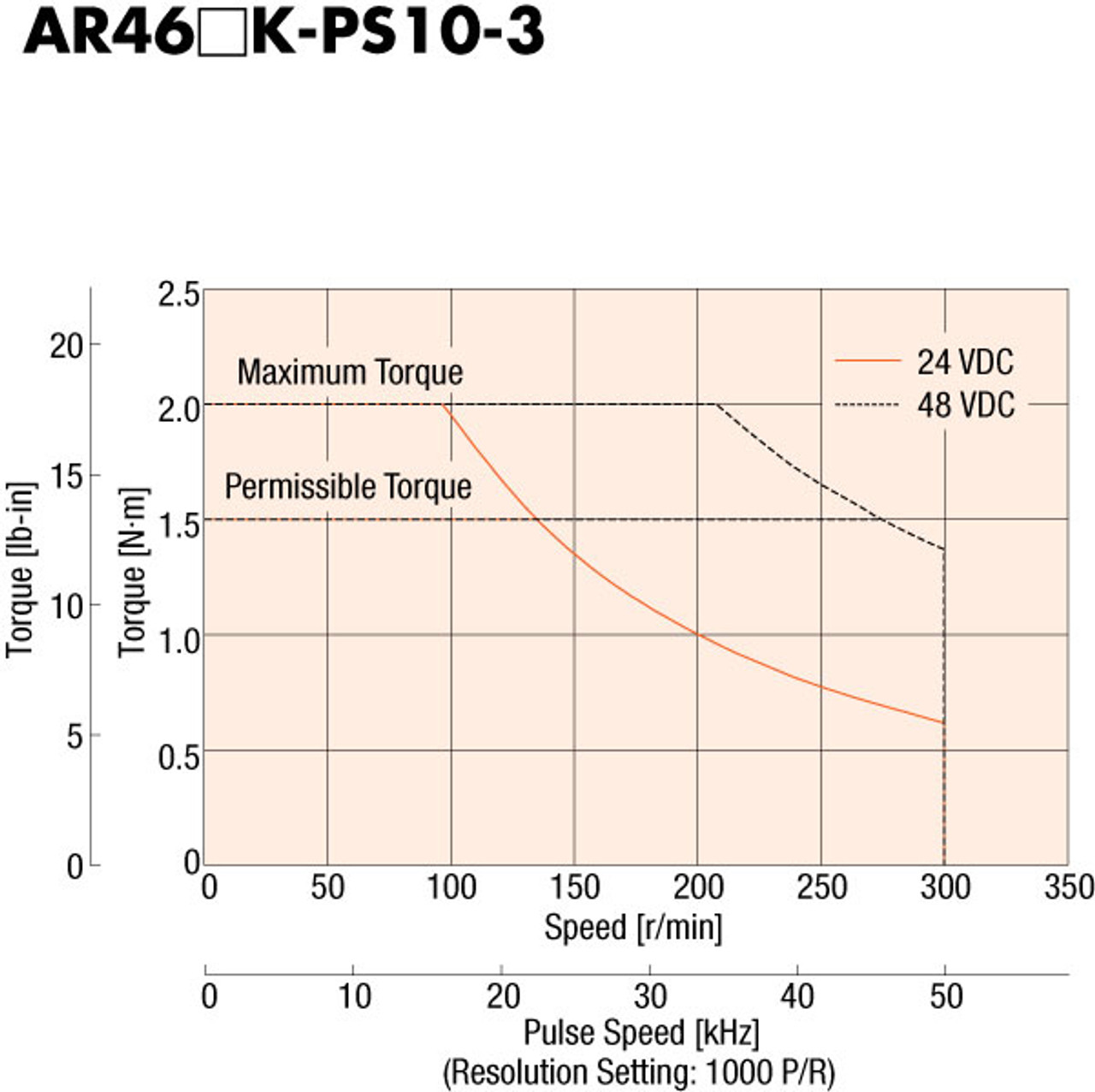 AR46MK-PS10-3 - Speed-Torque