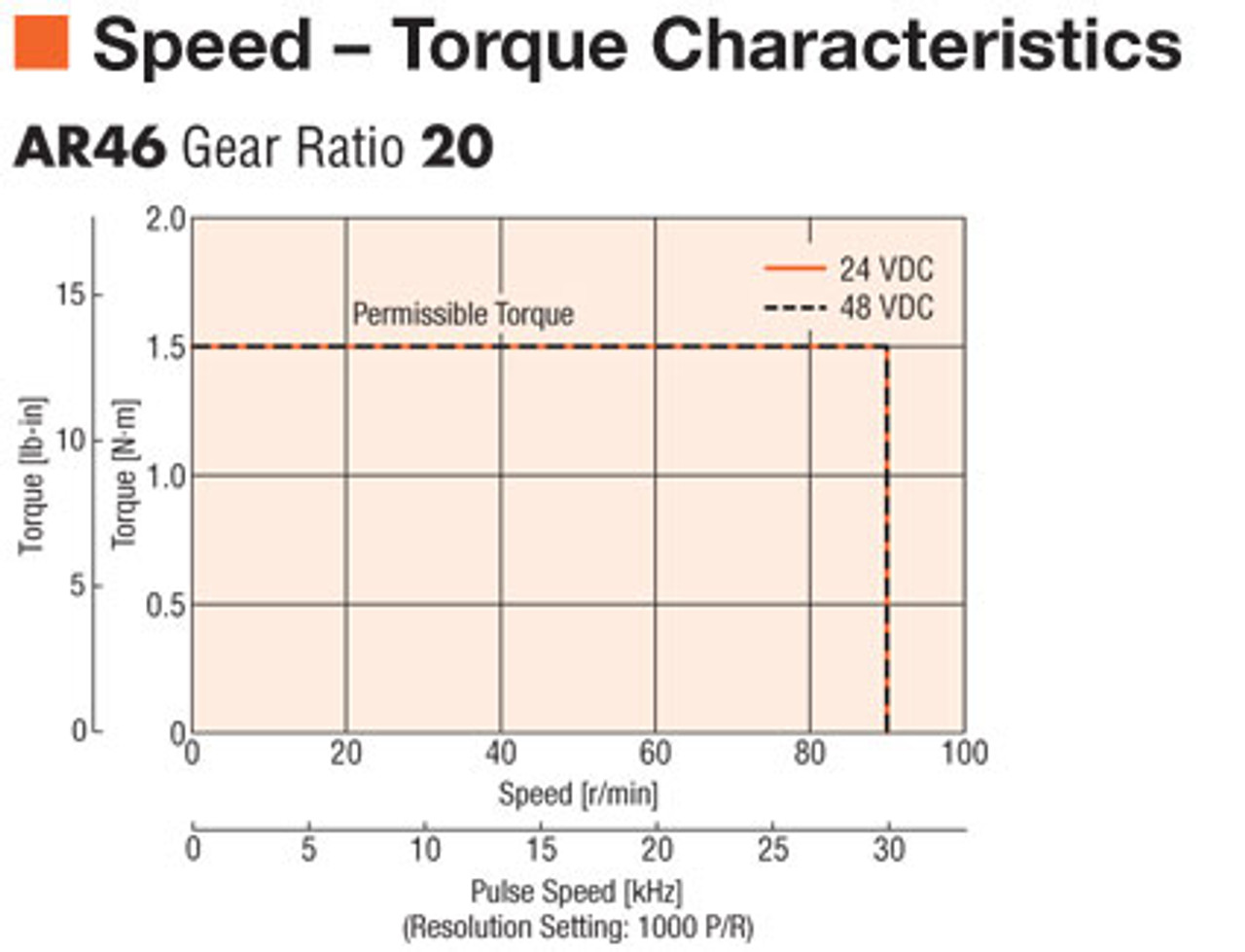 AR46MK-T20-3 - Speed-Torque