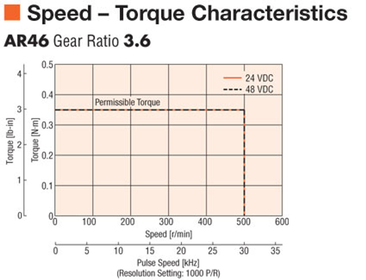 AR46MK-T3.6-3 - Speed-Torque