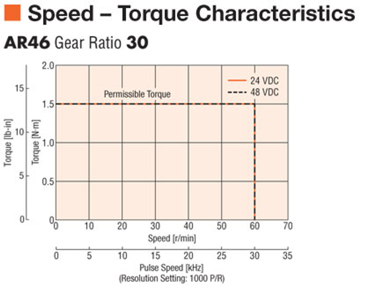 AR46MK-T30-3 - Speed-Torque