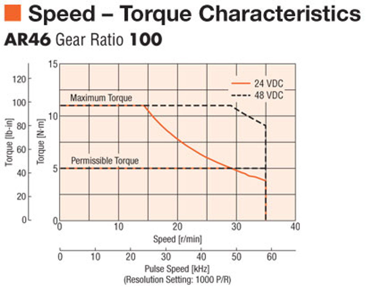 AR46MKD-H100-3 - Speed-Torque