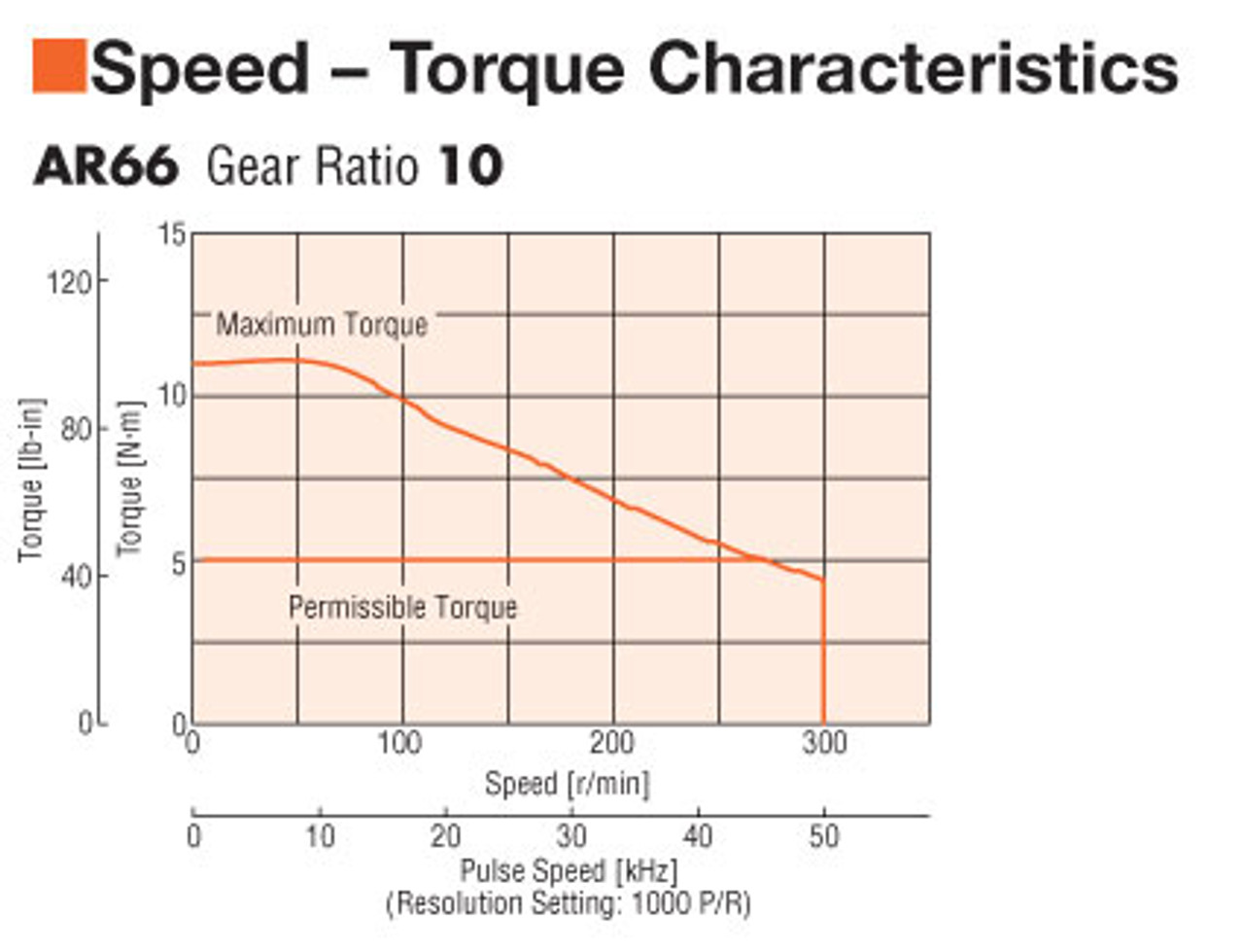 AR66AA-N10-3 - Speed-Torque