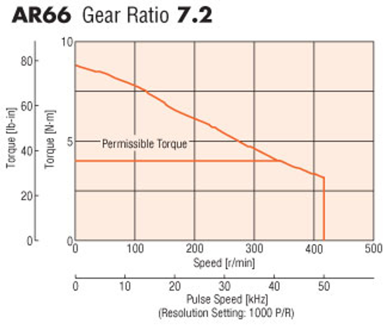 AR66AA-PS7-3 - Speed-Torque