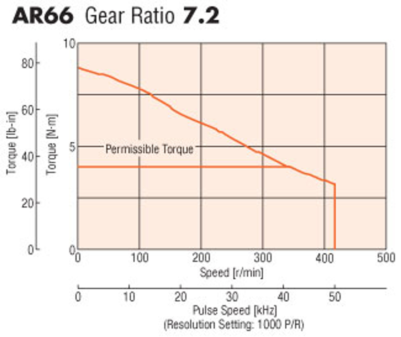 AR66AAD-PS7-3 - Speed-Torque