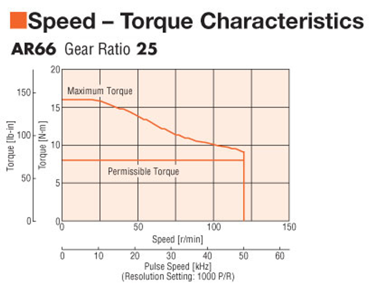 AR66AC-N25-3 - Speed-Torque