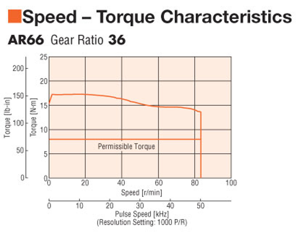 AR66AC-N36-3 - Speed-Torque