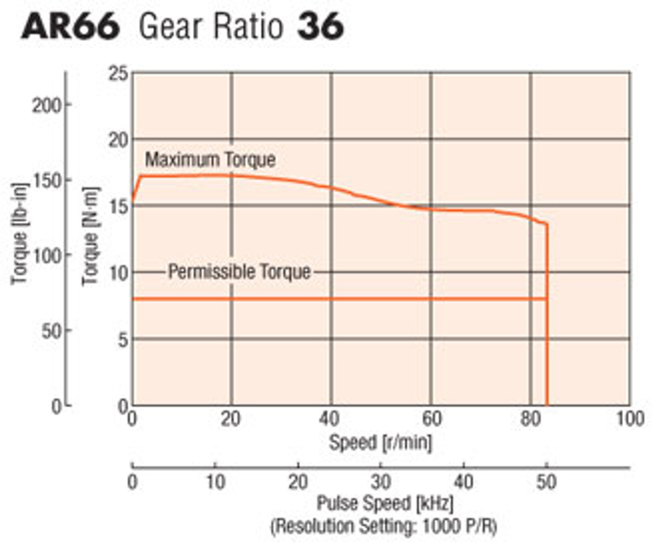 AR66AC-PS36-3 - Speed-Torque