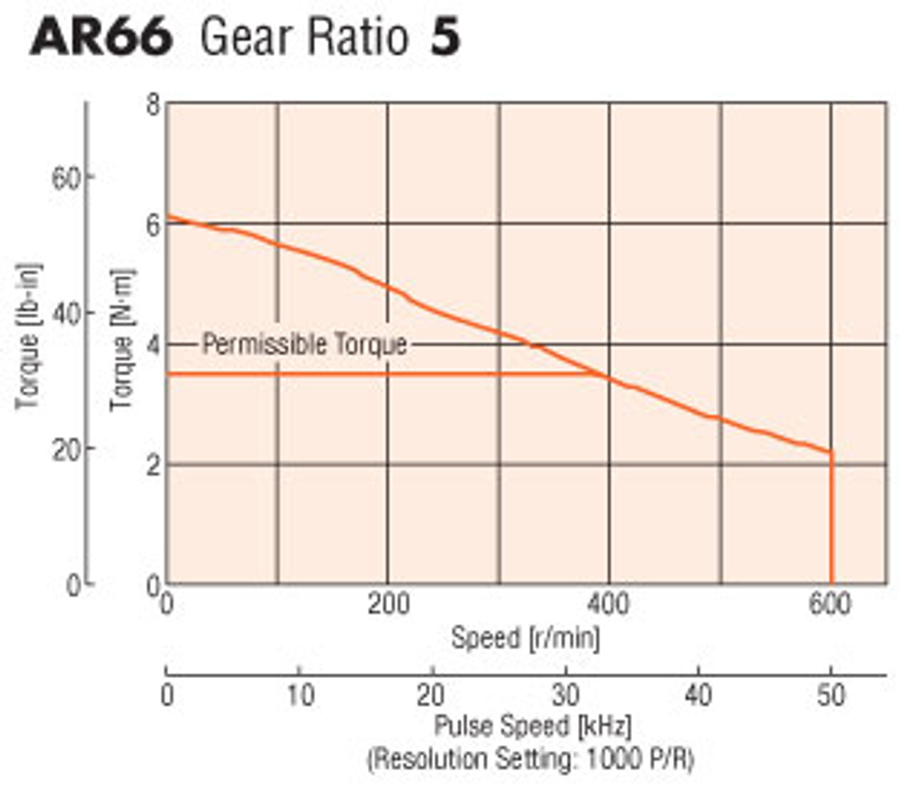 AR66AC-PS5-3 - Speed-Torque