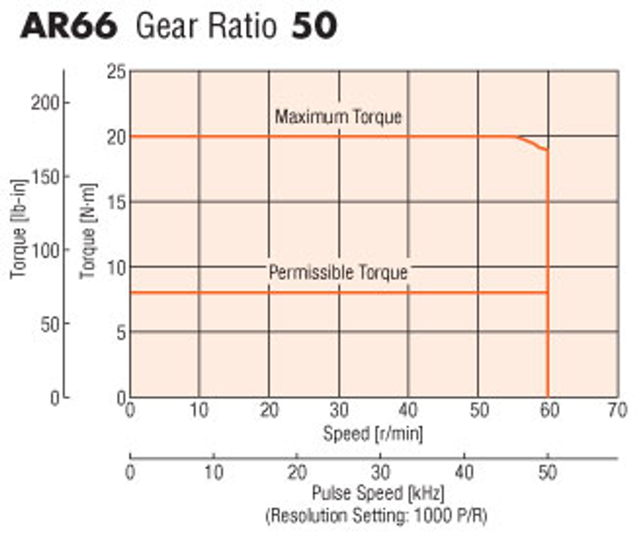 AR66AC-PS50-3 - Speed-Torque