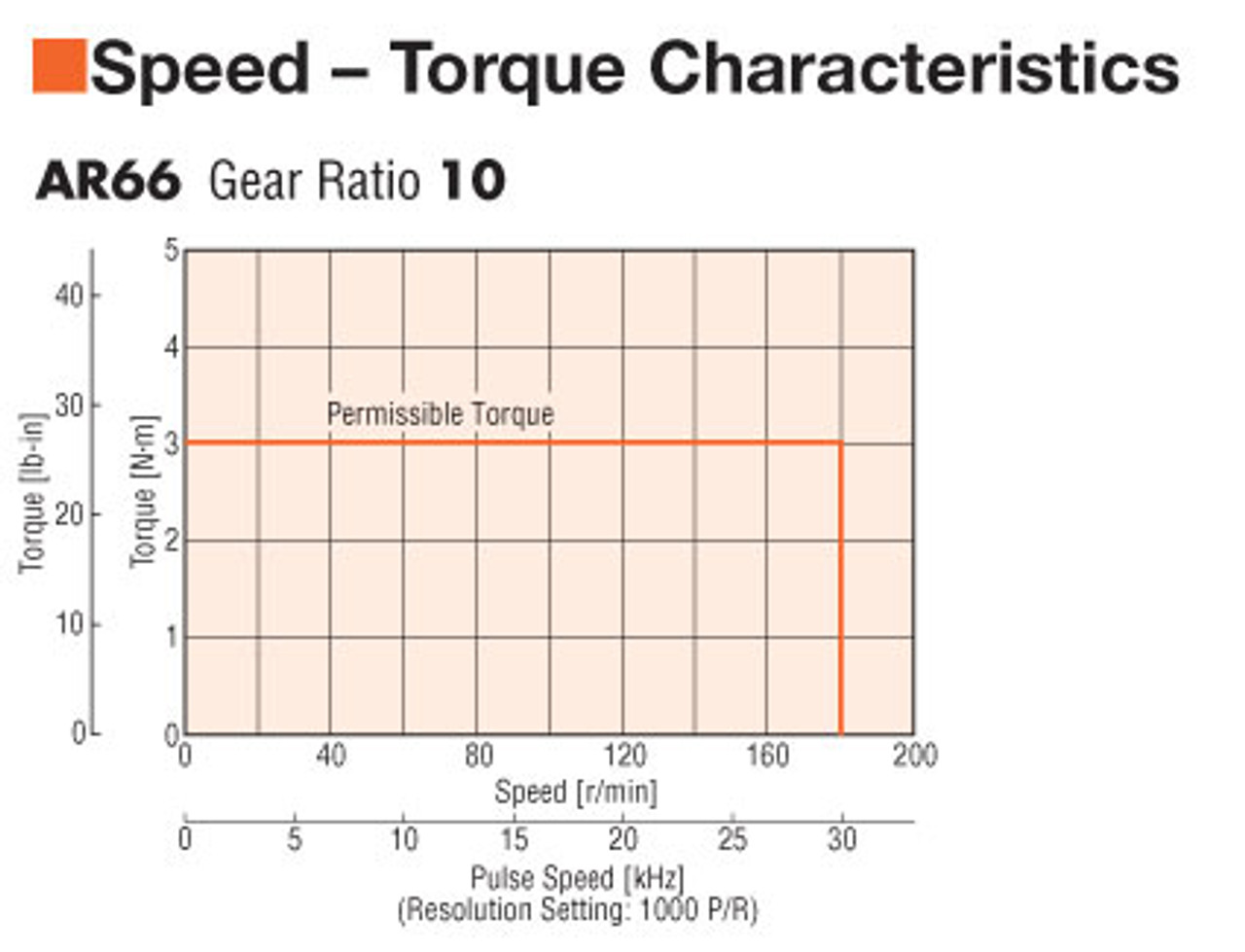 AR66AC-T10-3 - Speed-Torque