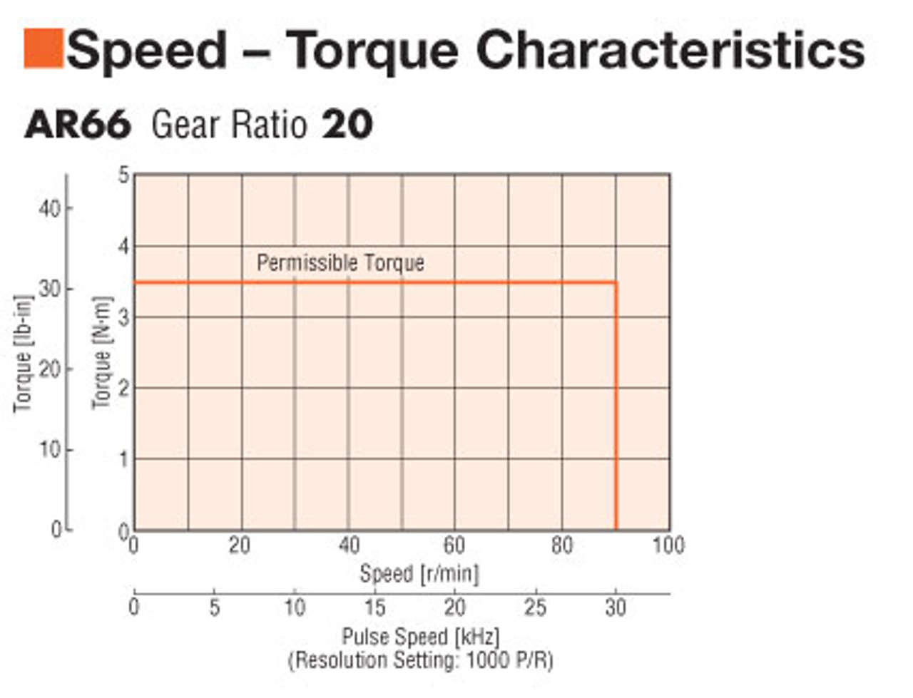 AR66AC-T20-3 - Speed-Torque