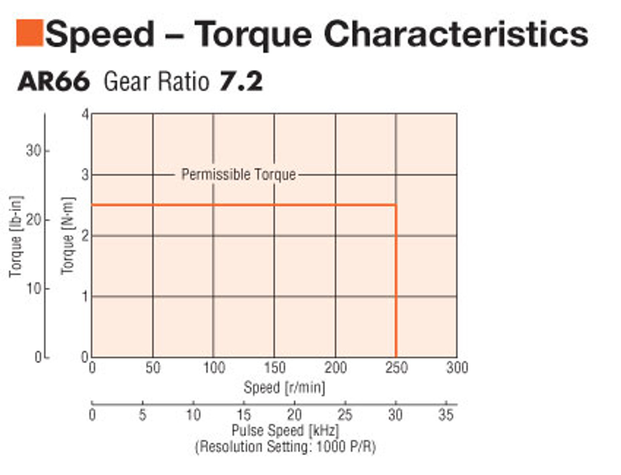 AR66AC-T7.2-3 - Speed-Torque