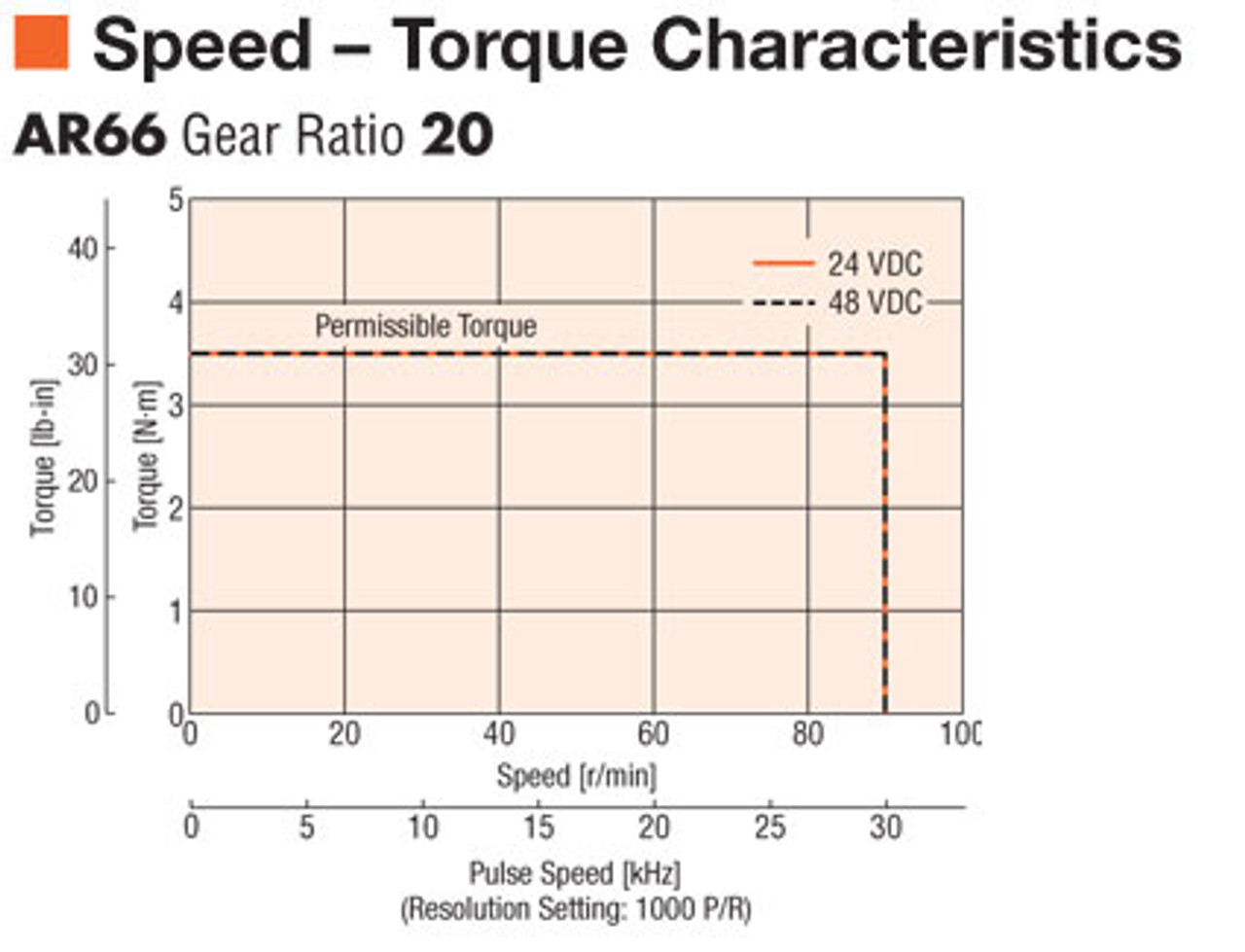 AR66AK-T20-3 - Speed-Torque