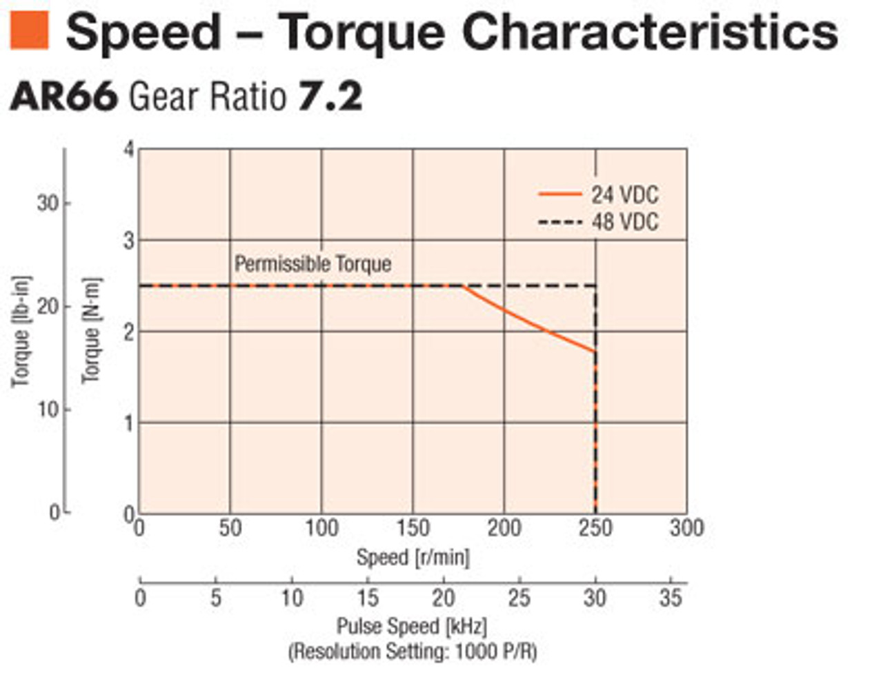 AR66AK-T7.2-3 - Speed-Torque