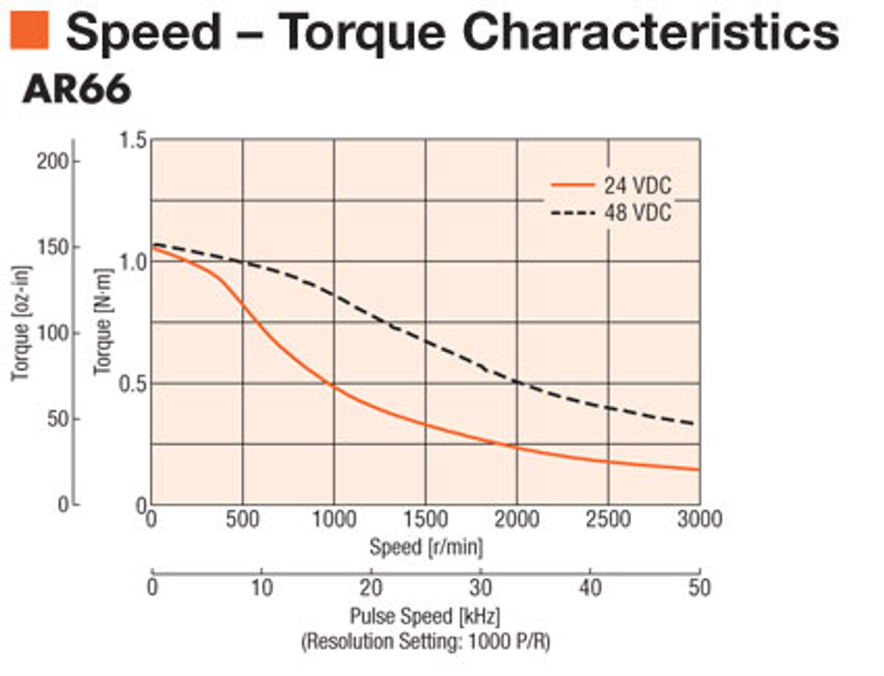 AR66AKD-3 - Speed-Torque