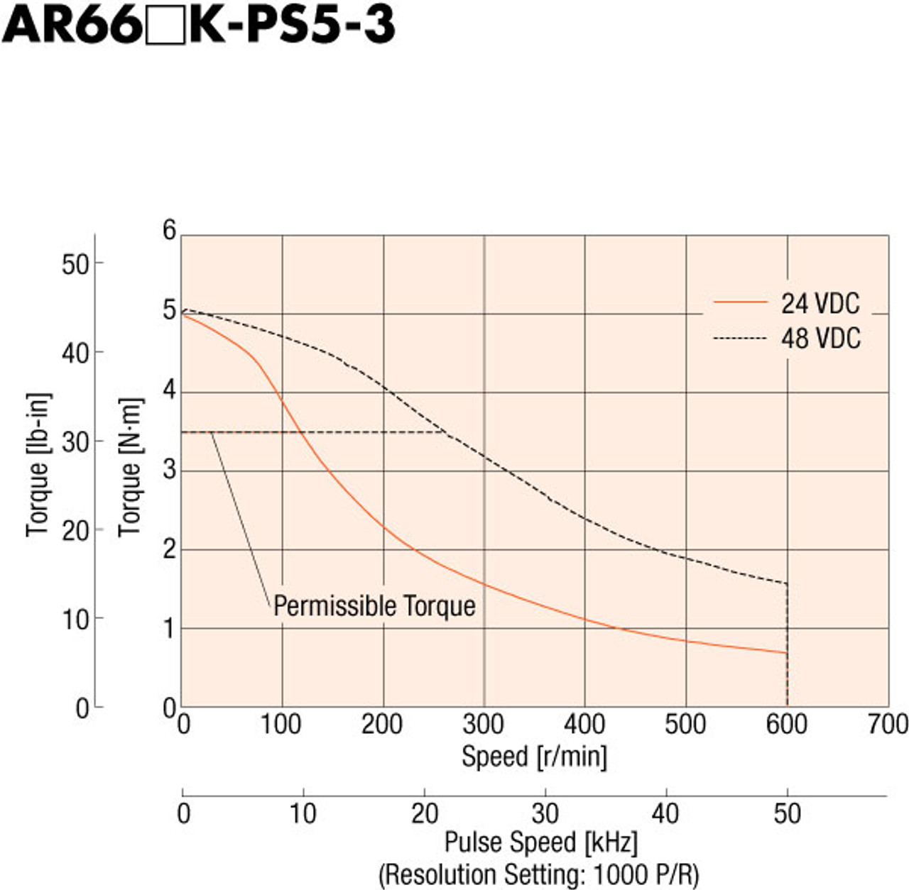 AR66AKD-PS5-3 - Speed-Torque