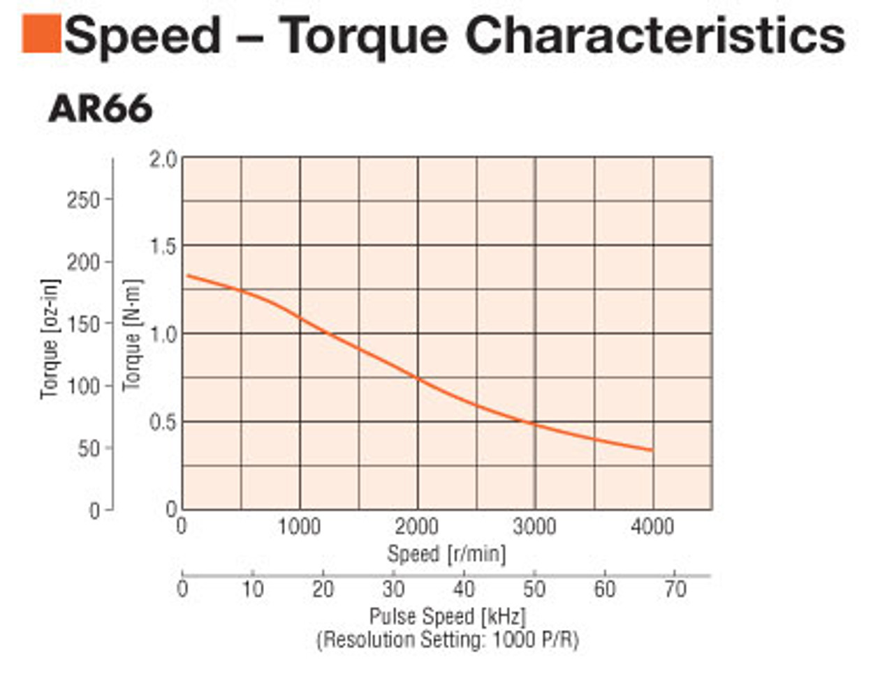 AR66AS-3 - Speed-Torque