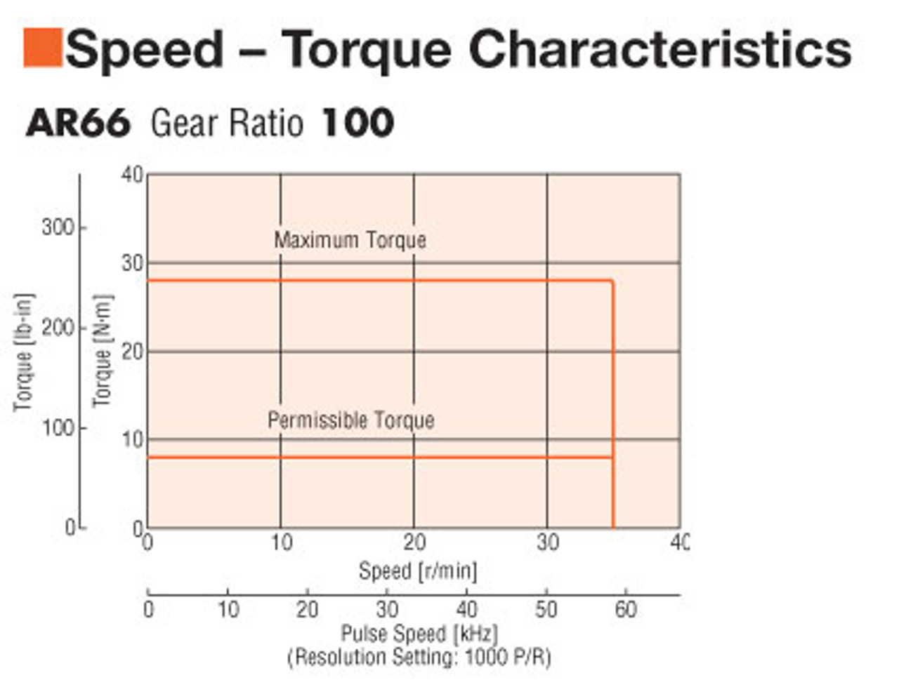 AR66AS-H100-3 - Speed-Torque