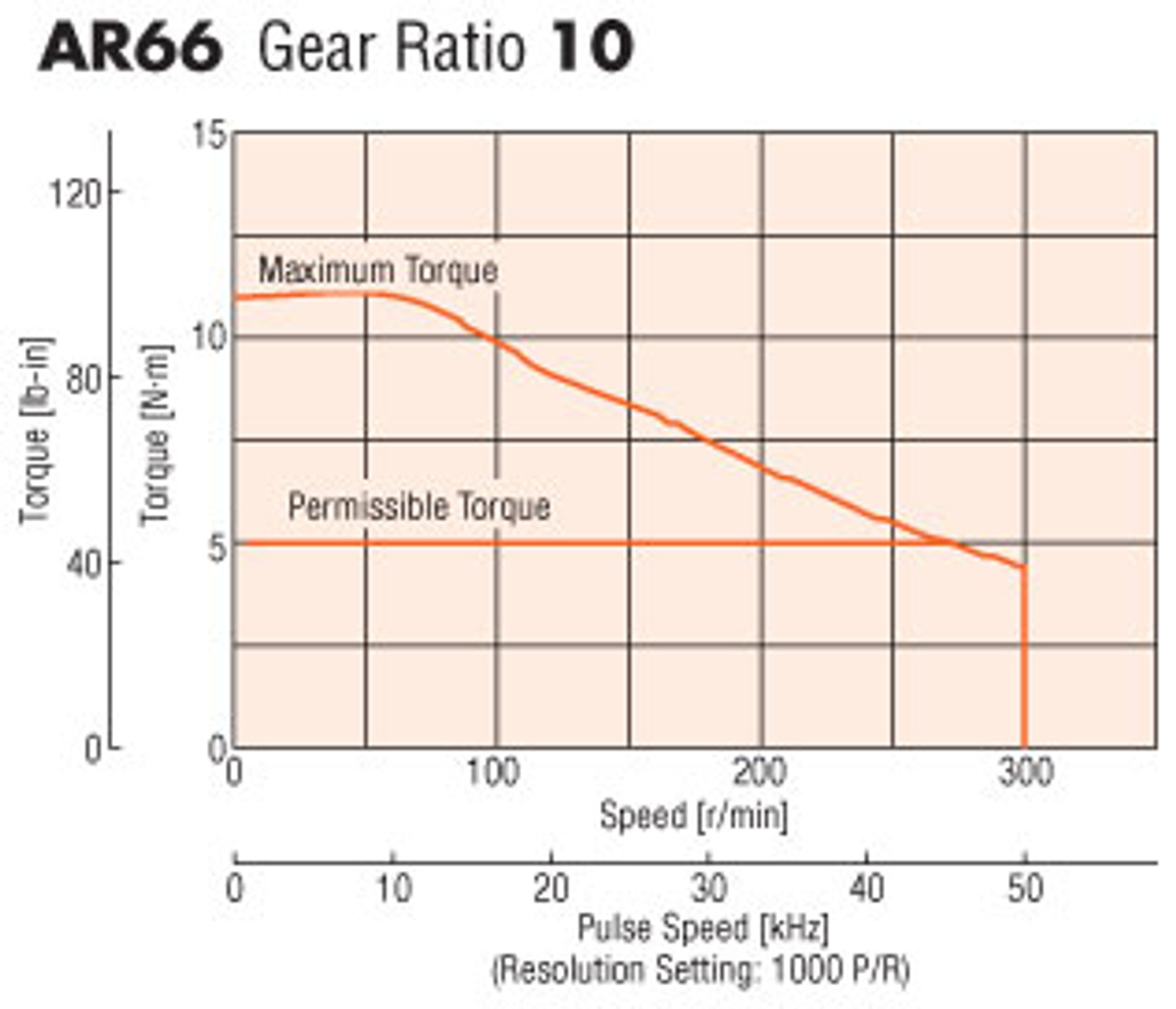 AR66AS-PS10-3 - Speed-Torque
