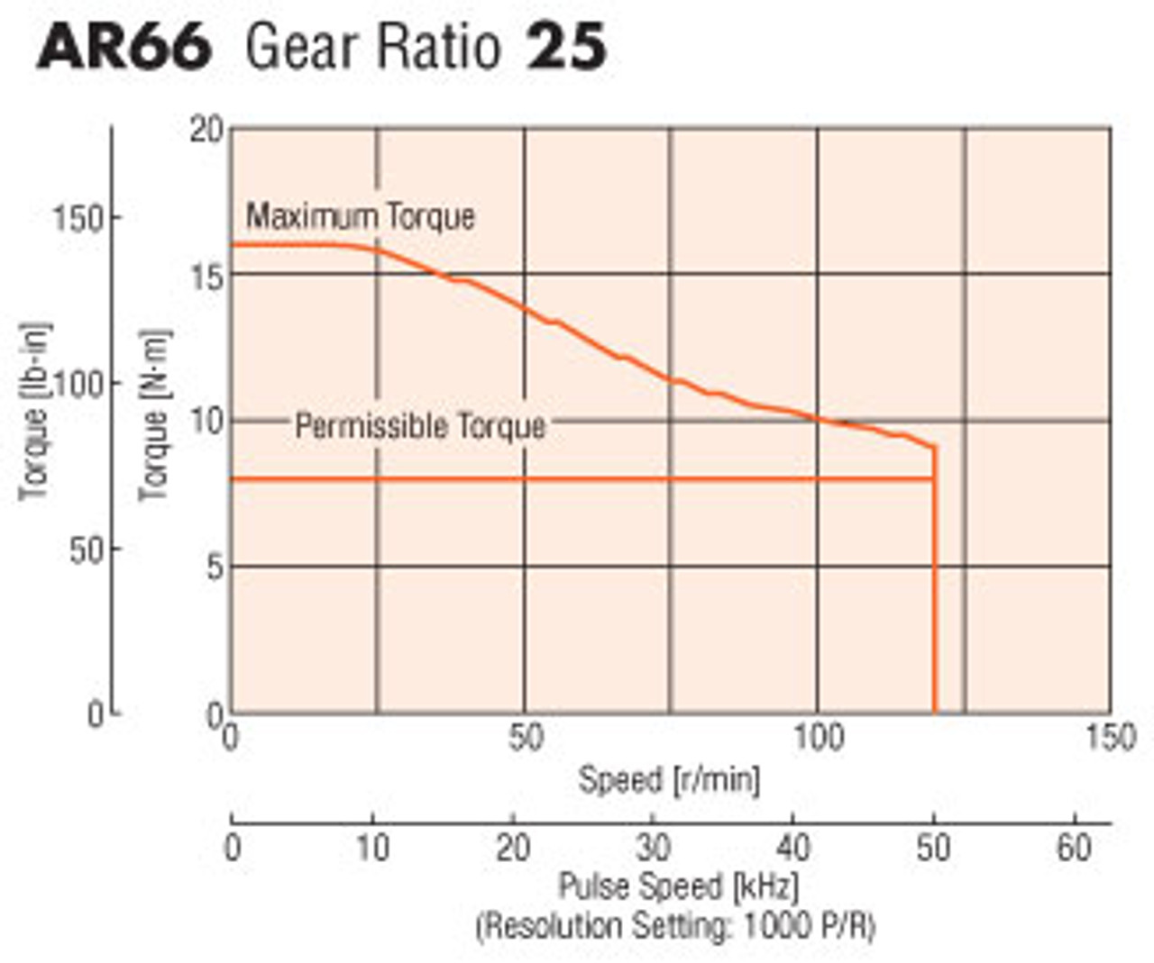 AR66AS-PS25-3 - Speed-Torque