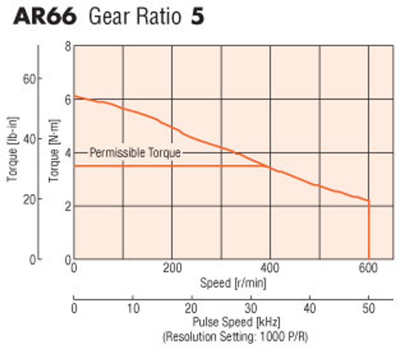 AR66AS-PS5-3 - Speed-Torque