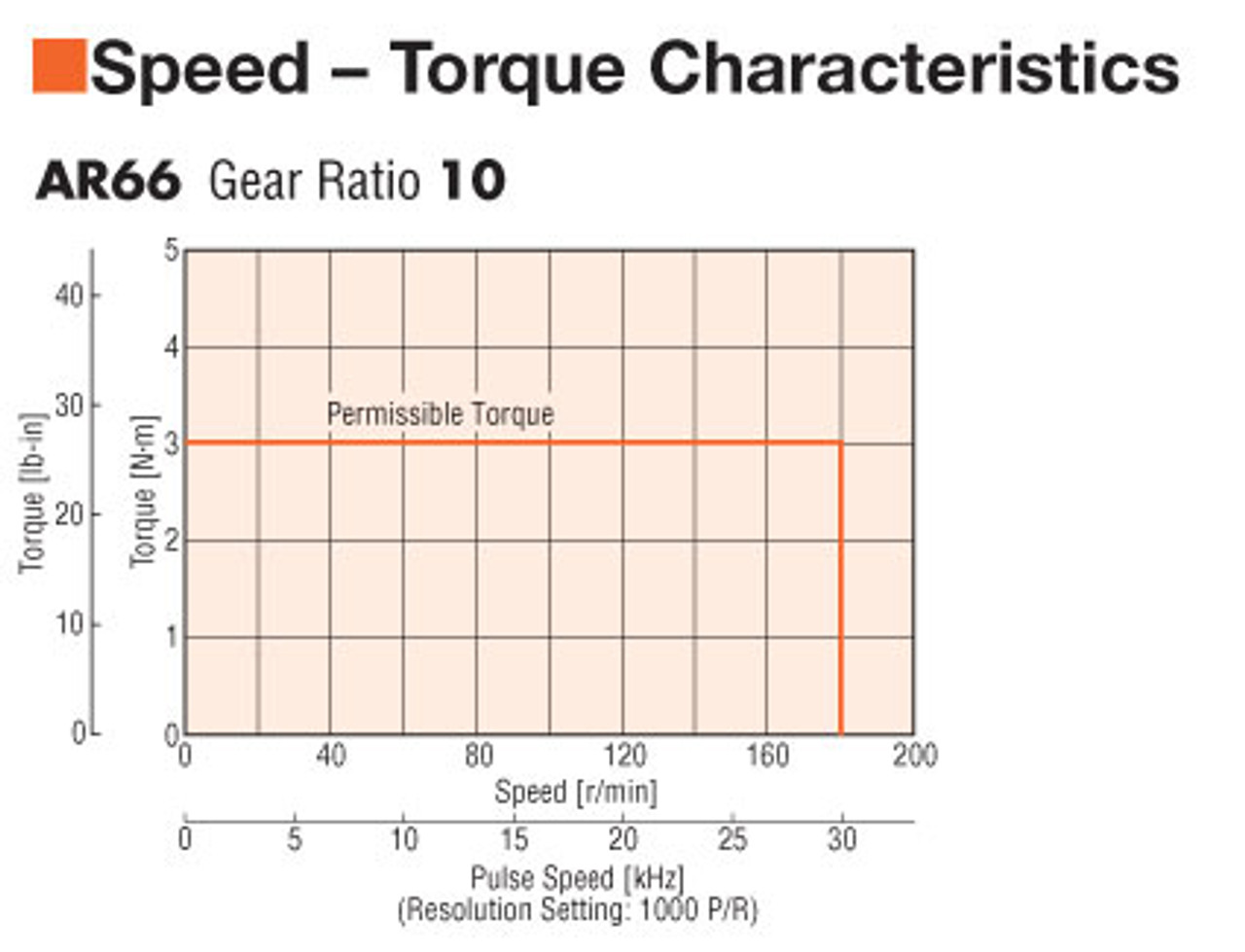 AR66AS-T10-3 - Speed-Torque